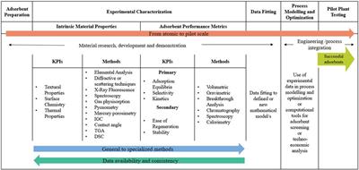 Evaluating solid sorbents for CO2 capture: linking material properties and process efficiency via adsorption performance